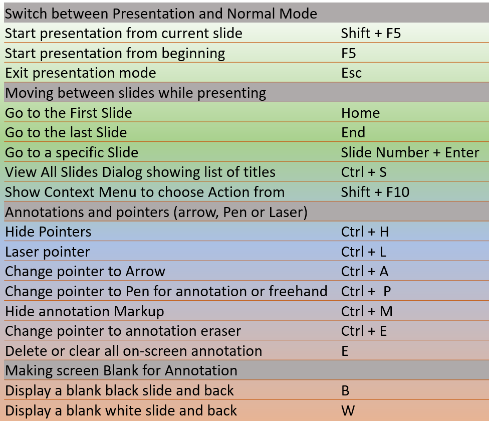 powerpoint presentation view shortcut