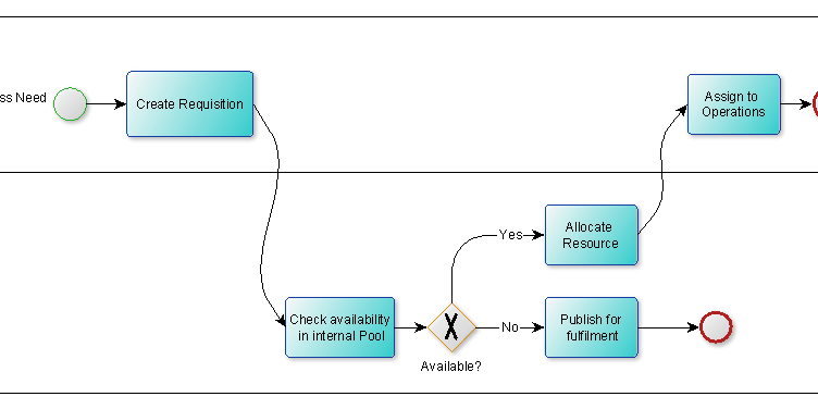 Free BPMN diagram online or offline with yED Graph Editor