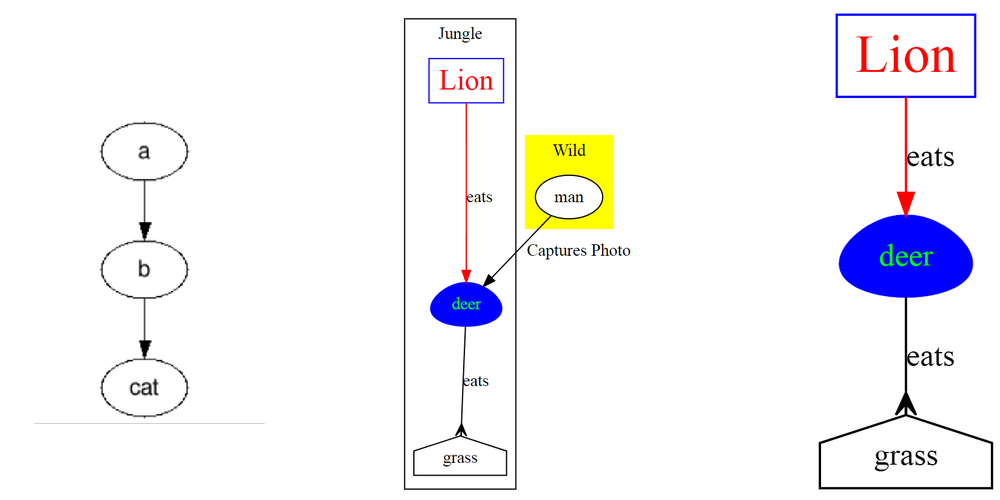 Writing graph with GraphViz